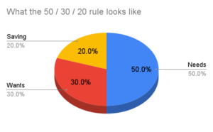 Pie chart showing the 20/30/50 budget.